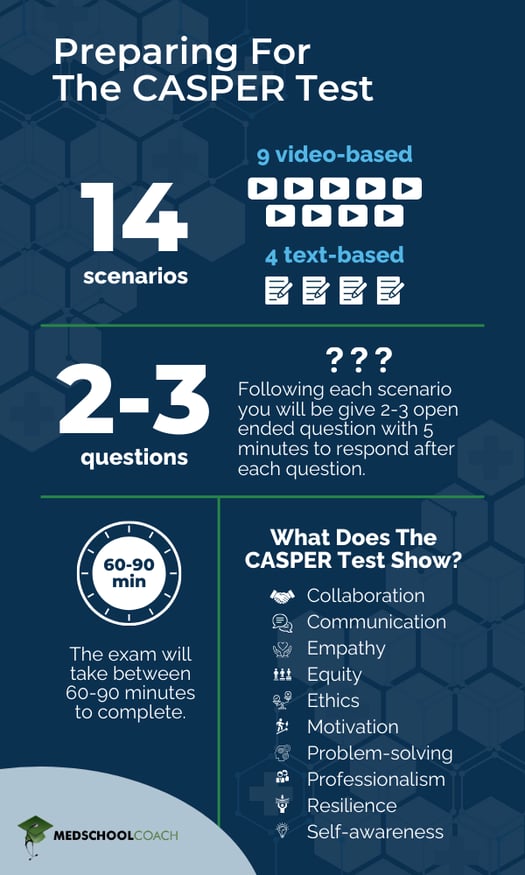 Infographic chart for preparing for the casper text